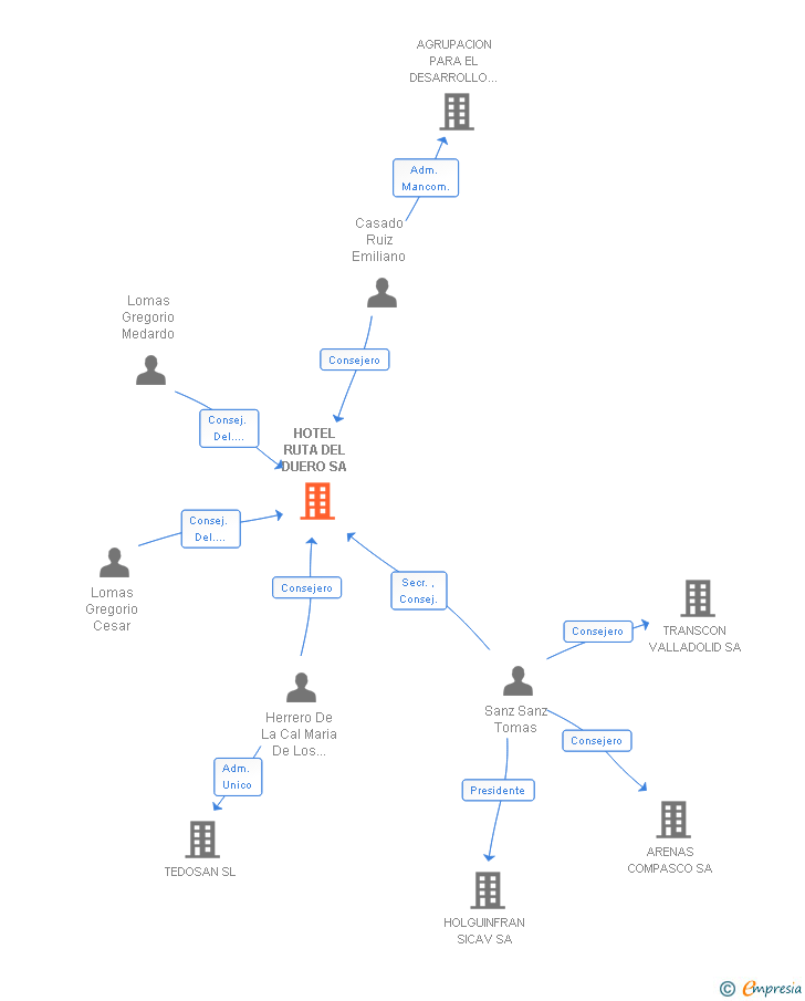 Vinculaciones societarias de HOTEL RUTA DEL DUERO SL