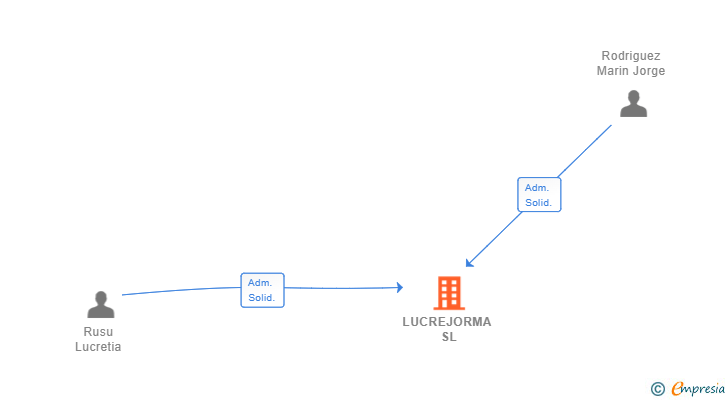 Vinculaciones societarias de LUCREJORMA SL