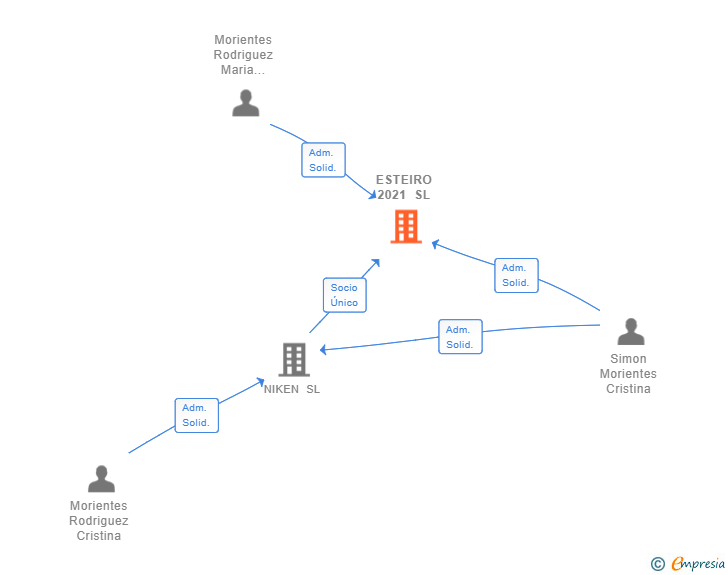 Vinculaciones societarias de ESTEIRO 2021 SL