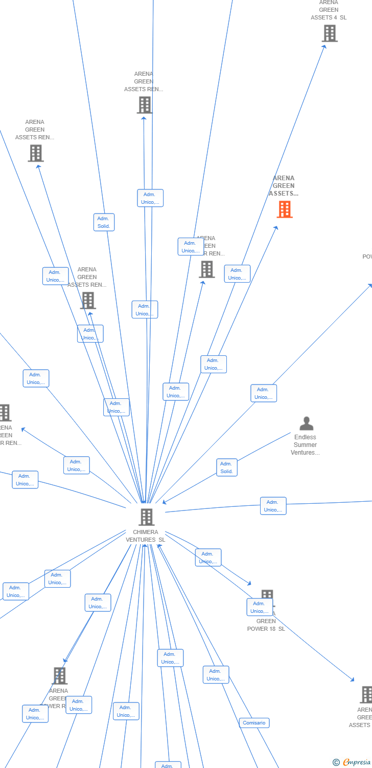 Vinculaciones societarias de ARENA GREEN ASSETS REN 50 SL