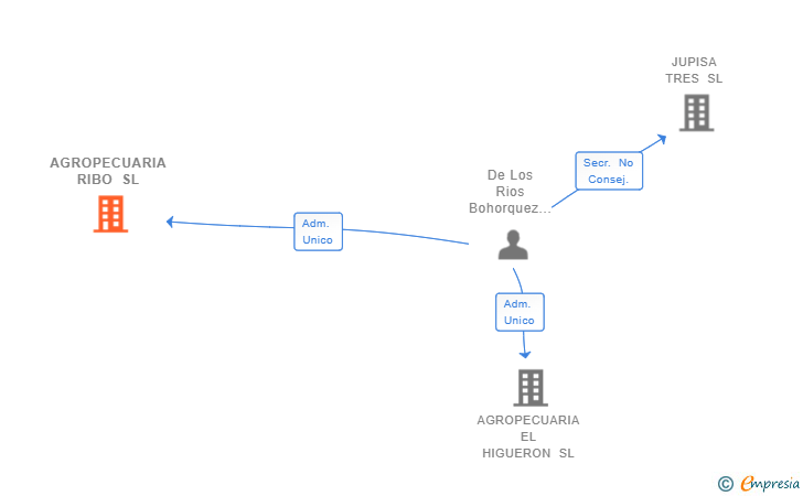 Vinculaciones societarias de AGROPECUARIA RIBO SL