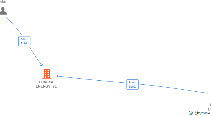 Vinculaciones societarias de LUNEXA ENERGY SL