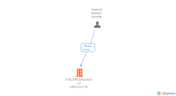 Vinculaciones societarias de PSICOPEDAGOGIA LA LIBELULA SL