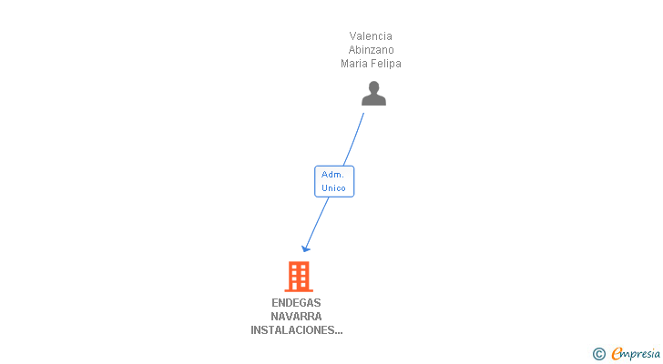 Vinculaciones societarias de ENDEGAS NAVARRA INSTALACIONES Y MANTENIMIENTOS SL