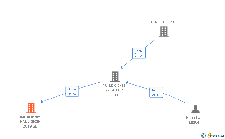Vinculaciones societarias de INICIATIVAS SAN JORGE 2019 SL