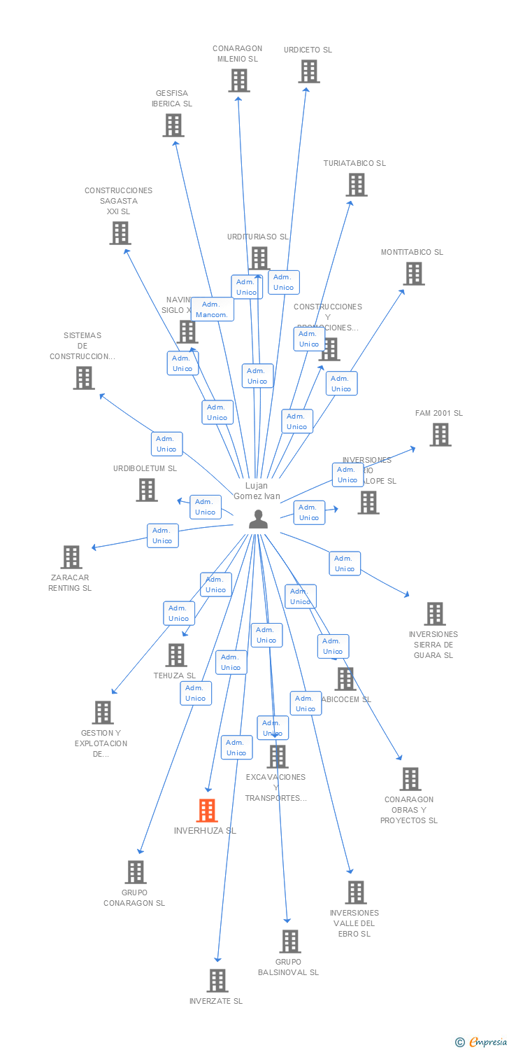 Vinculaciones societarias de INVERHUZA SL