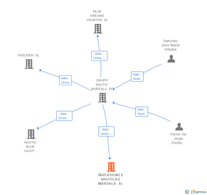 Vinculaciones societarias de INVERSIONES NAUTICAS MARSALA SL