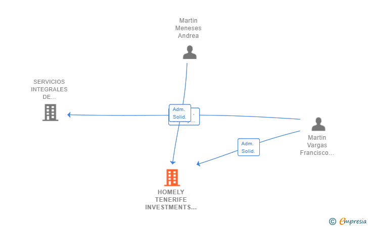 Vinculaciones societarias de HOMELY TENERIFE INVESTMENTS SL