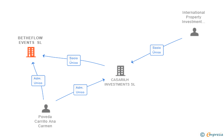 Vinculaciones societarias de BETHEFLOW EVENTS SL