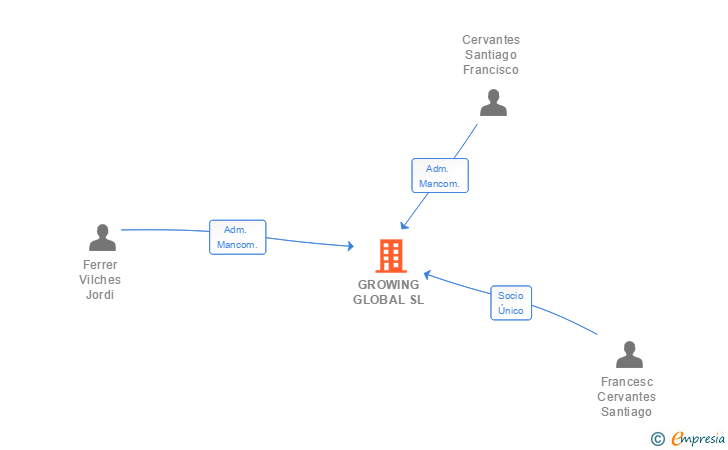 Vinculaciones societarias de GROWING GLOBAL SL