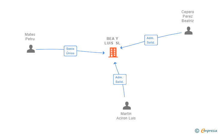 Vinculaciones societarias de BEA Y LUIS SL