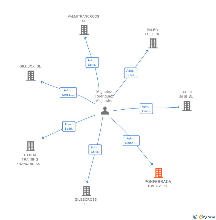 Vinculaciones societarias de PONFERRADA UVEO2 SL