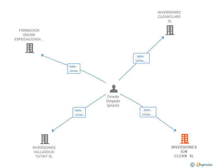 Vinculaciones societarias de INVERSIONES ION CLEAN SL