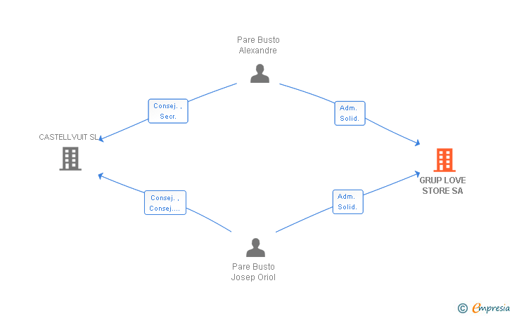 Vinculaciones societarias de GRUP LOVE STORE SA