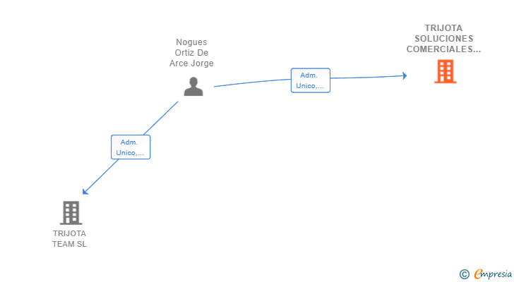 Vinculaciones societarias de TRIJOTA SOLUCIONES COMERCIALES SL