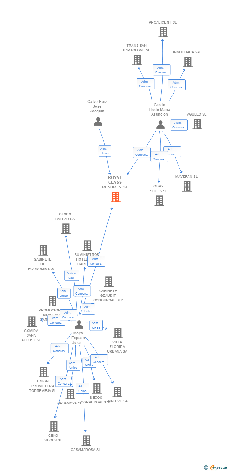 Vinculaciones societarias de ROYAL CLASS RESORTS SL