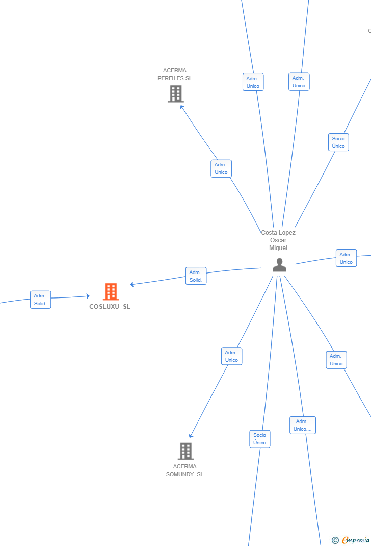Vinculaciones societarias de COSLUXU SL