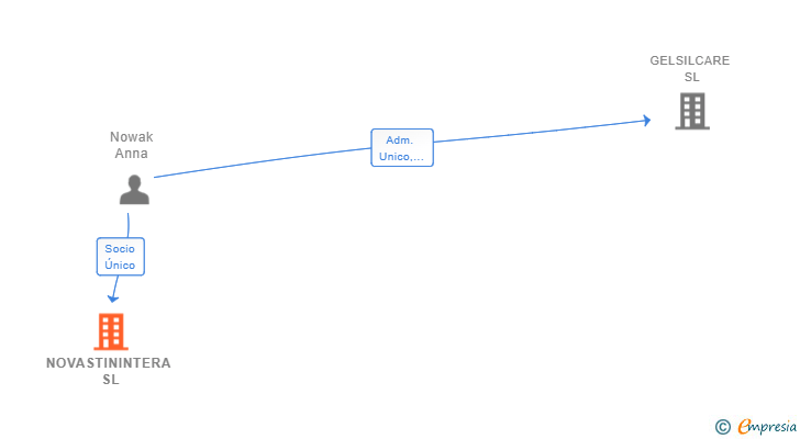 Vinculaciones societarias de NOVASTININTERA SL