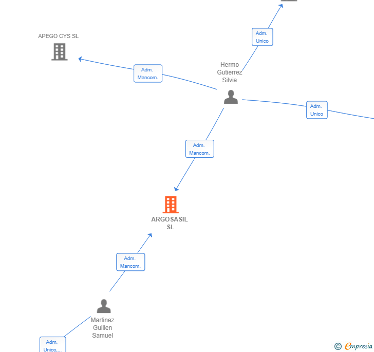 Vinculaciones societarias de ARGOSASIL SL