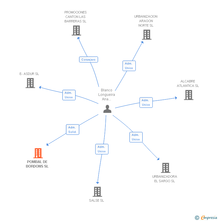 Vinculaciones societarias de POMBAL DE BORDONS SL