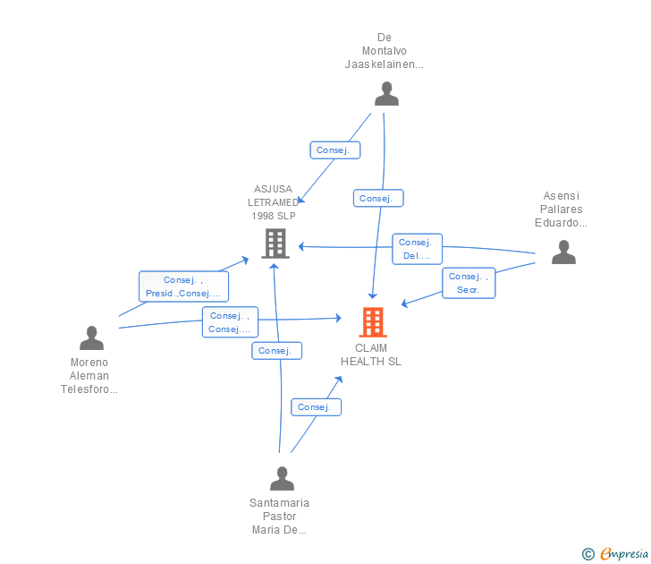 Vinculaciones societarias de CLAIM HEALTH SL