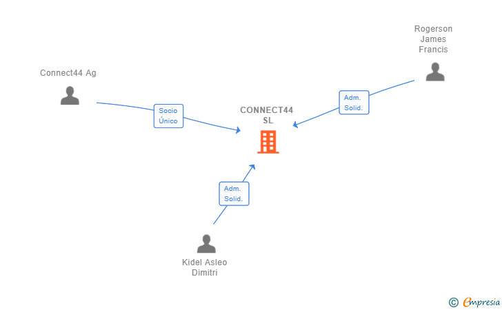 Vinculaciones societarias de CONNECT44 SL