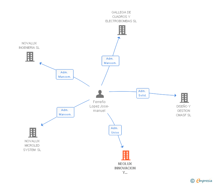 Vinculaciones societarias de NEOLUX INNOVACION Y DESARROLLO SL