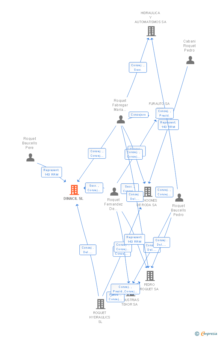 Vinculaciones societarias de DINACIL SL