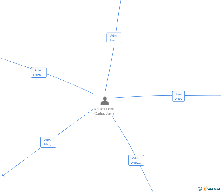 Vinculaciones societarias de EBISU ASSET MANAGEMENT SL