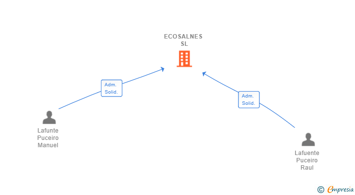 Vinculaciones societarias de ECOSALNES SL
