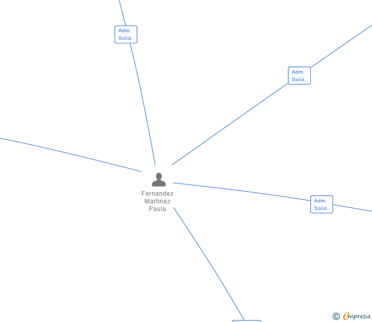 Vinculaciones societarias de PROYECTO GENERACION ESPAÑA SL