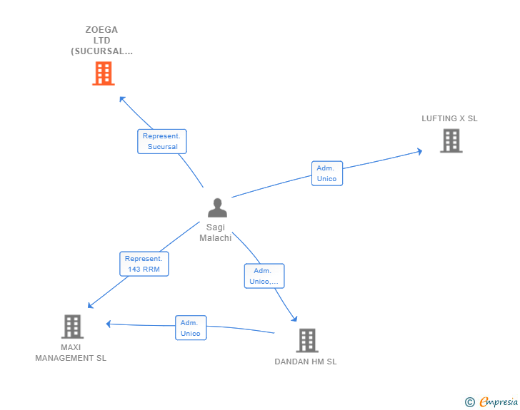 Vinculaciones societarias de ZOEGA LTD (SUCURSAL EN ESPAÑA)