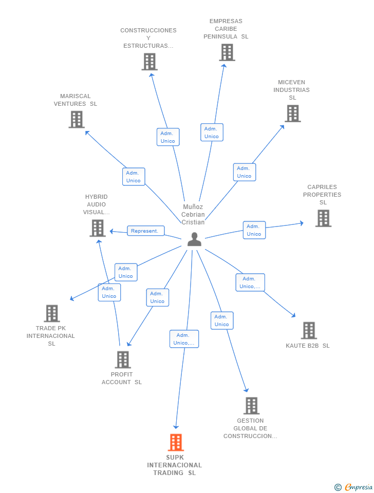 Vinculaciones societarias de SUPK INTERNACIONAL TRADING SL