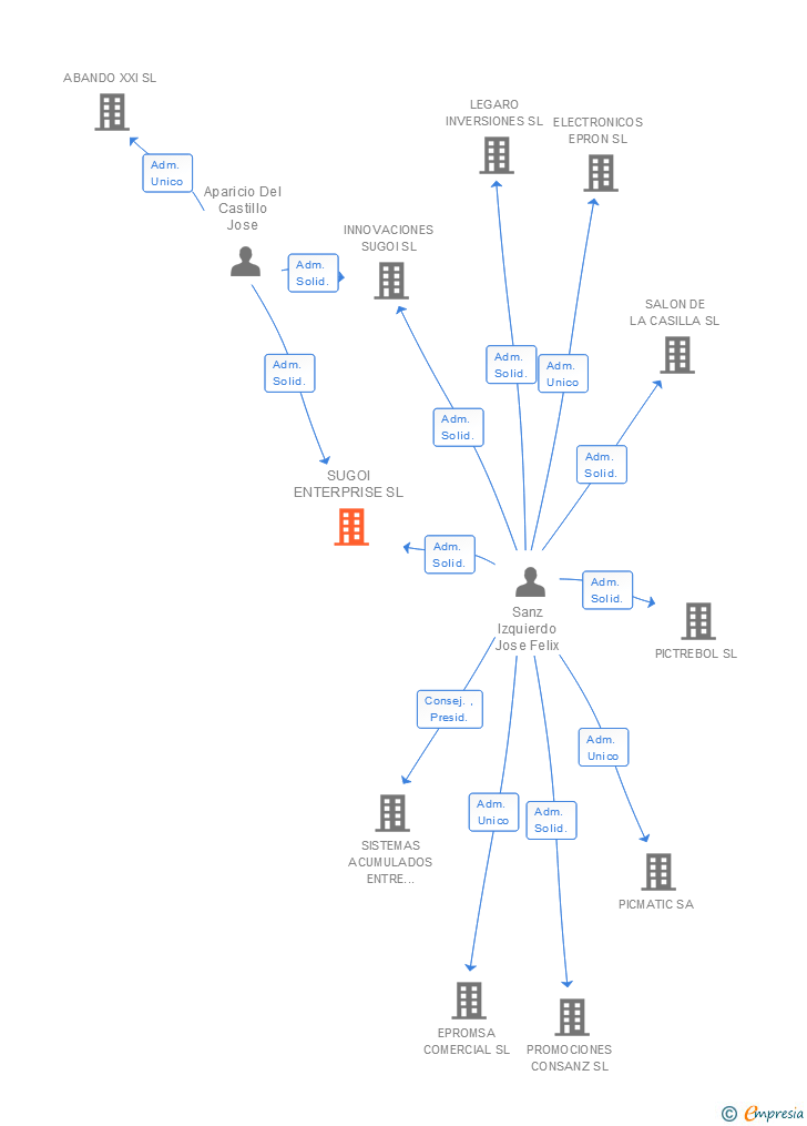 Vinculaciones societarias de SUGOI ENTERPRISE SL