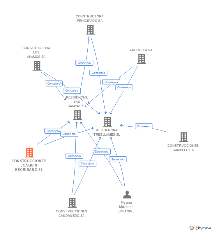 Vinculaciones societarias de CONSTRUCCIONES JOAQUIN ESCRIBANO SL