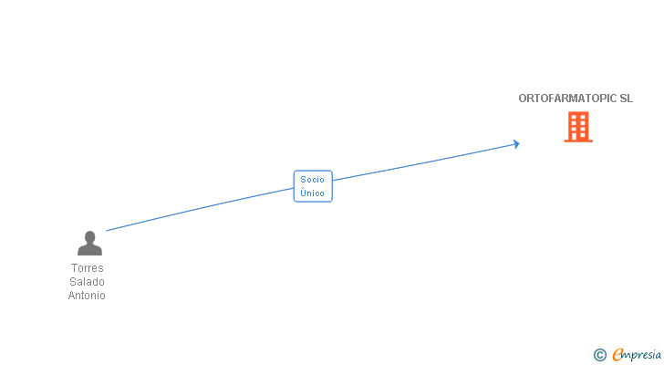 Vinculaciones societarias de ORTOFARMATOPIC SL