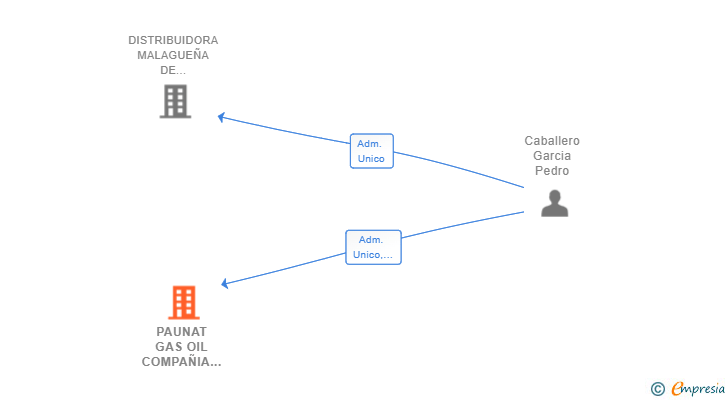 Vinculaciones societarias de PAUNAT GAS OIL COMPAÑIA SL