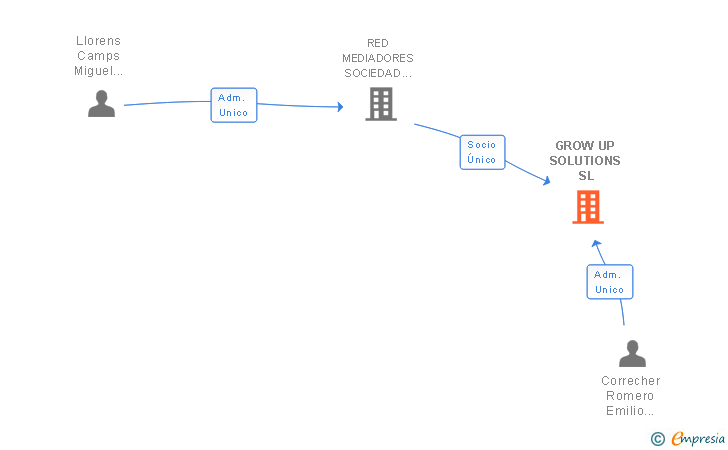 Vinculaciones societarias de GROW UP SOLUTIONS SL