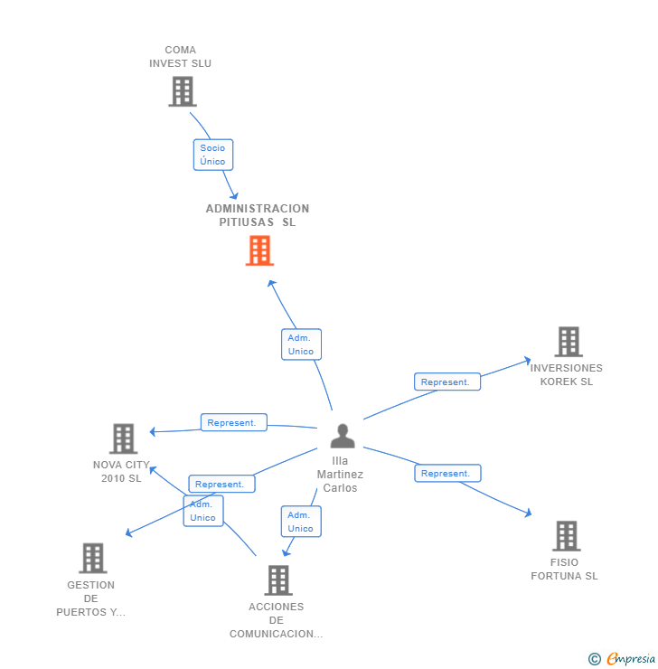 Vinculaciones societarias de ADMINISTRACION PITIUSAS SL