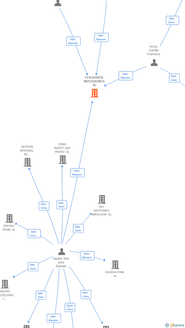 Vinculaciones societarias de FERJAPADA INVERSIONES SL