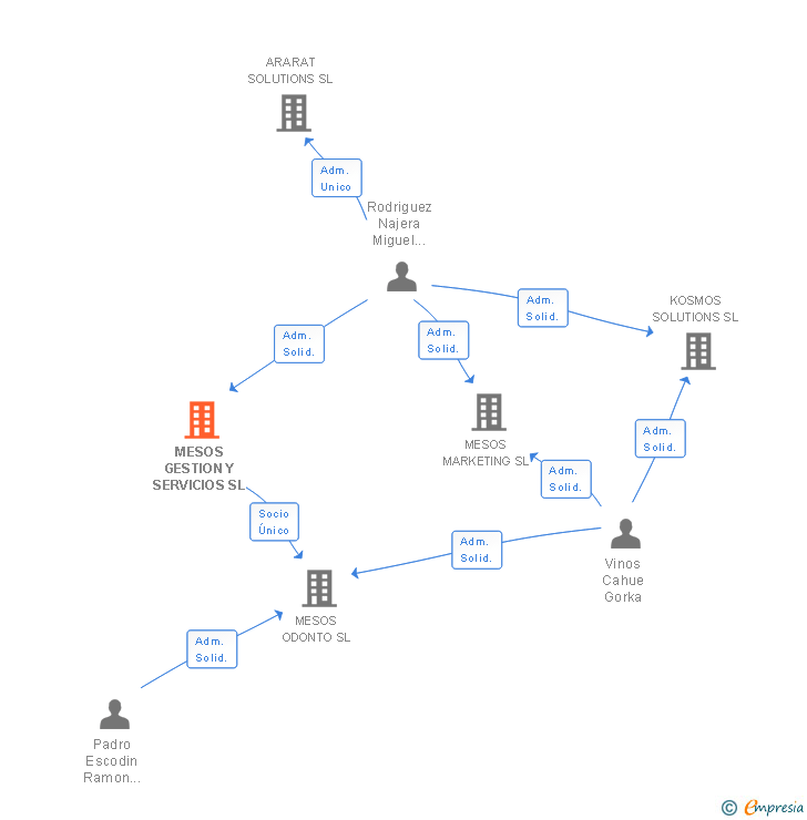 Vinculaciones societarias de MESOS GESTION Y SERVICIOS SL