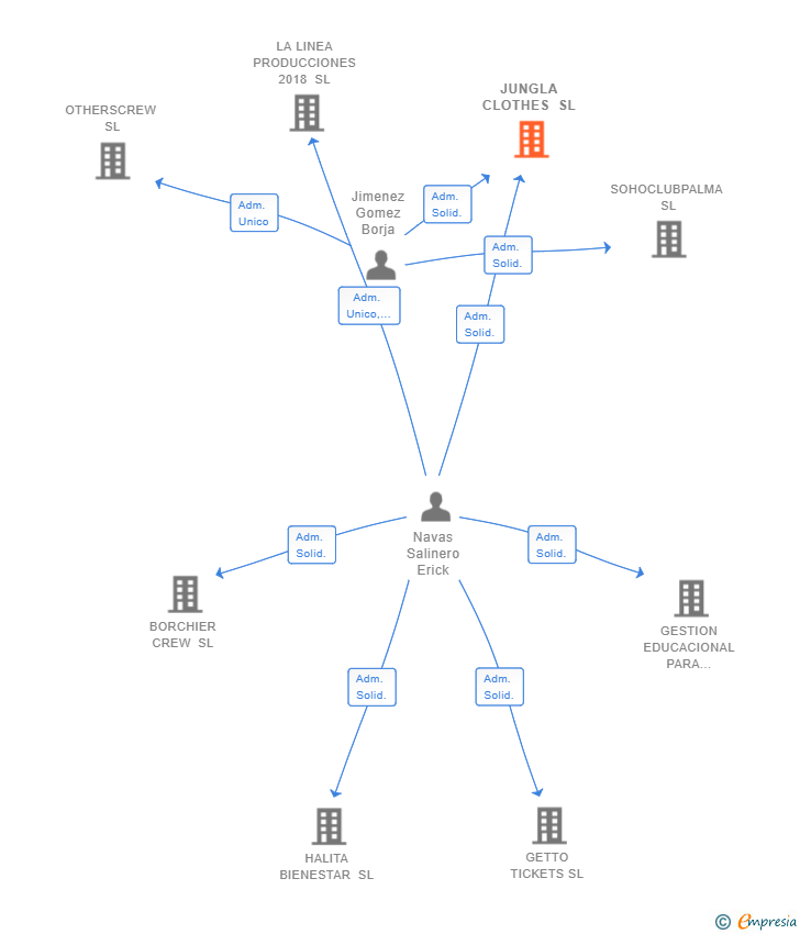 Vinculaciones societarias de JUNGLA CLOTHES SL