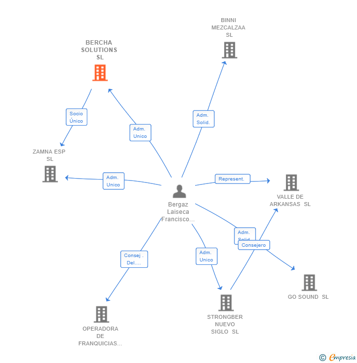 Vinculaciones societarias de BERCHA SOLUTIONS SL