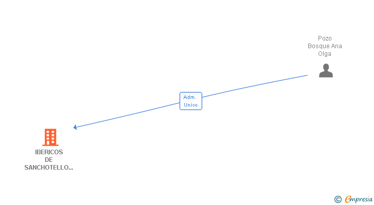 Vinculaciones societarias de IBERICOS DE SANCHOTELLO Y GUIJUELO ESPAÑA SL