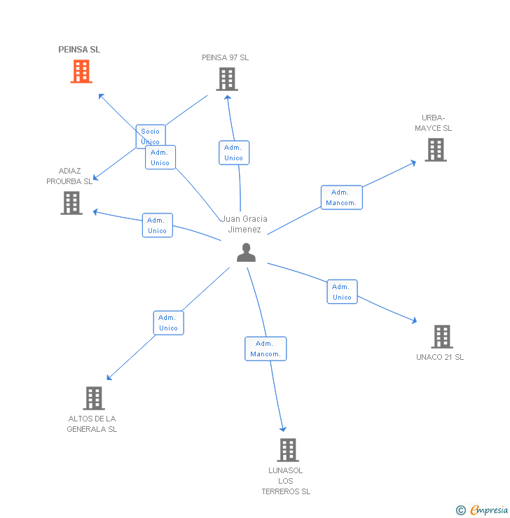 Vinculaciones societarias de PEINSA SL