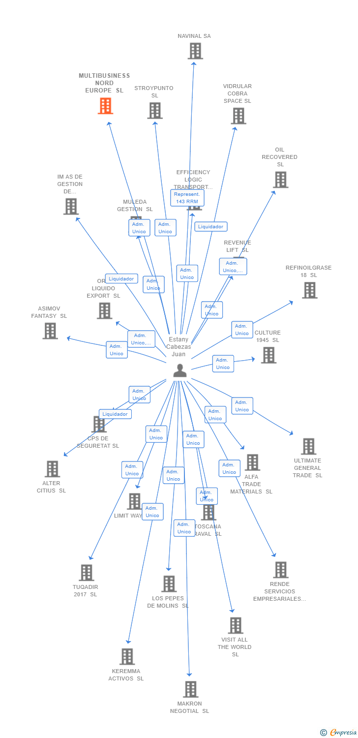 Vinculaciones societarias de MULTIBUSINESS NORD EUROPE SL