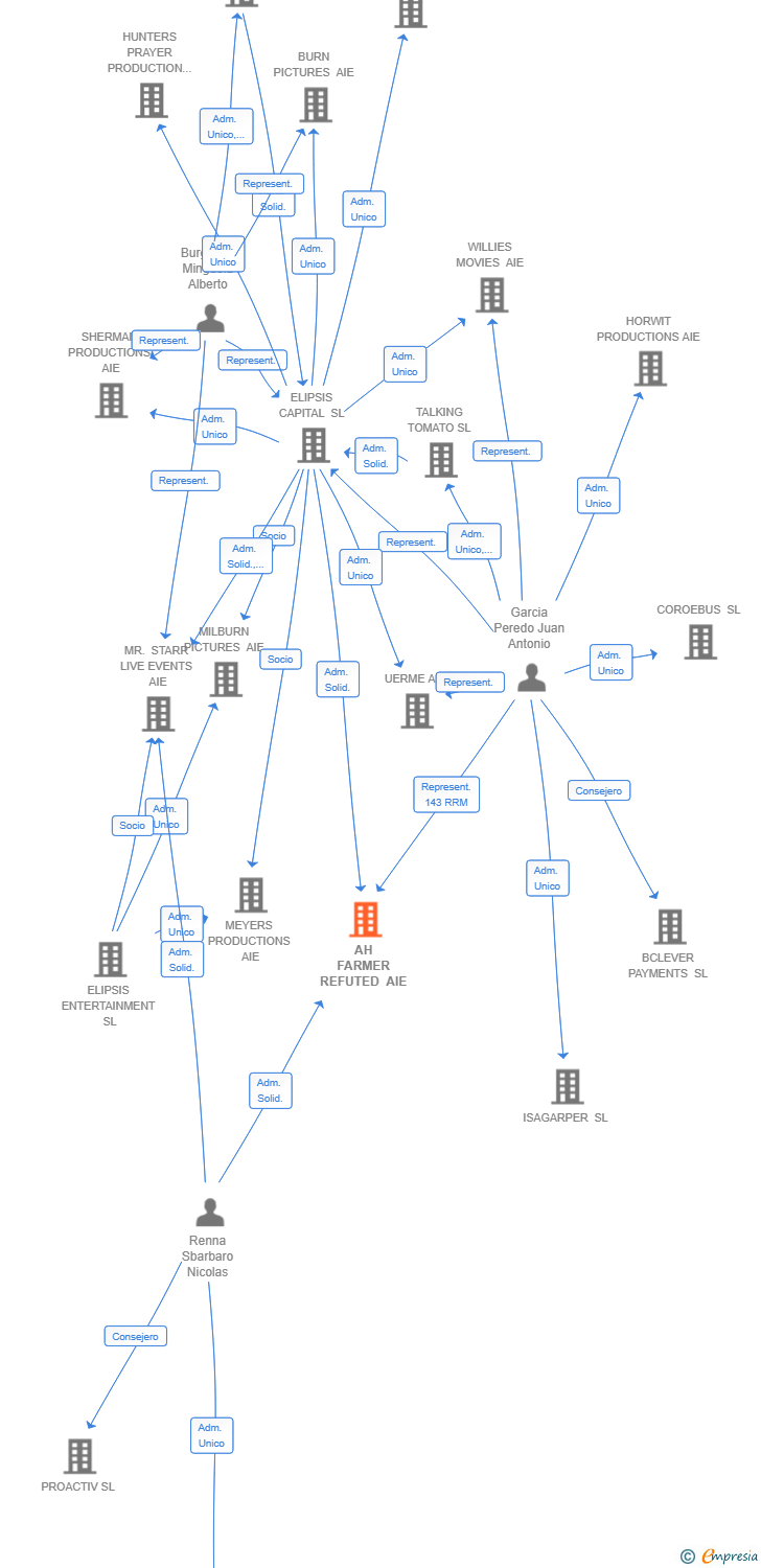 Vinculaciones societarias de AH FARMER REFUTED AIE