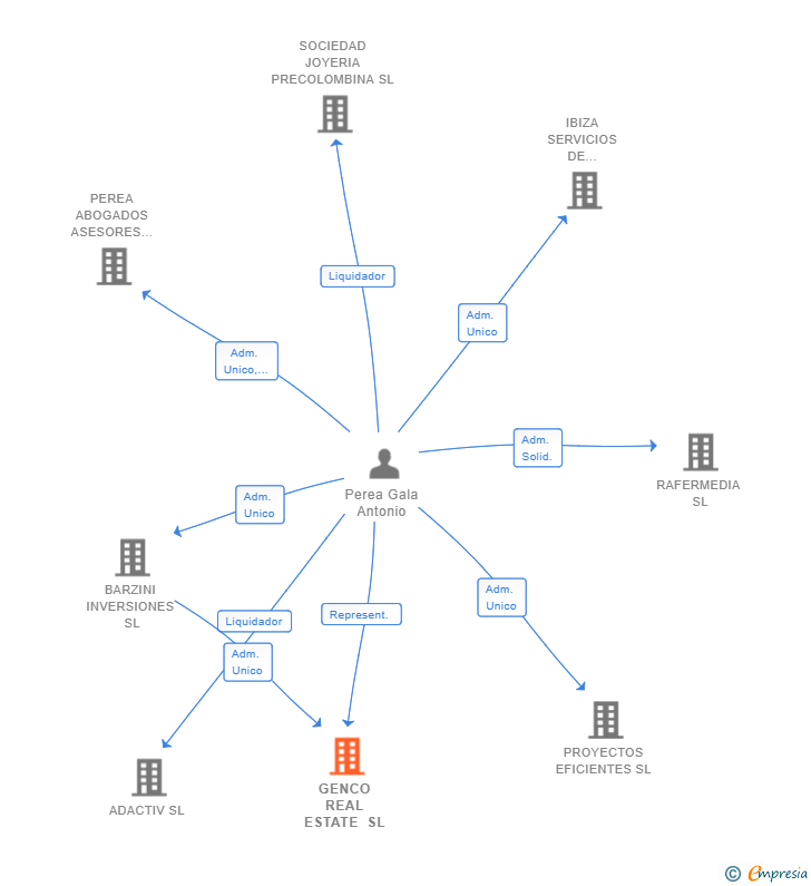 Vinculaciones societarias de GENCO REAL ESTATE SL