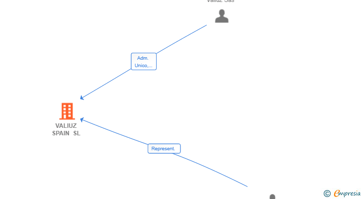 Vinculaciones societarias de VALIUZ SPAIN SL