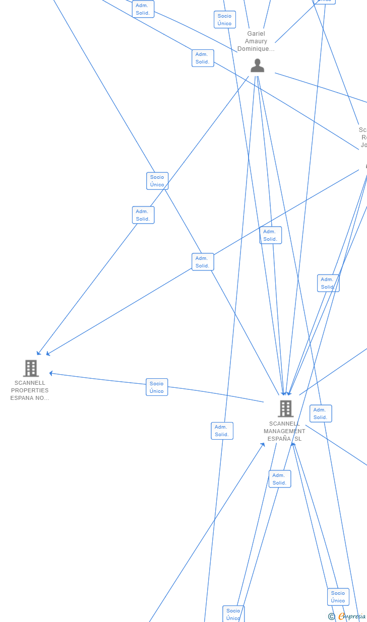 Vinculaciones societarias de SCANNELL PROPERTIES ESPAÑA NO. 001 SL